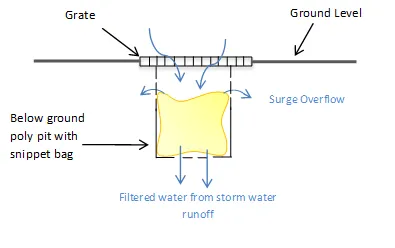 Diagram of a stormwater pit insert: water passes through the grate and a snippet bag in a below-ground poly pit, with surge overflow